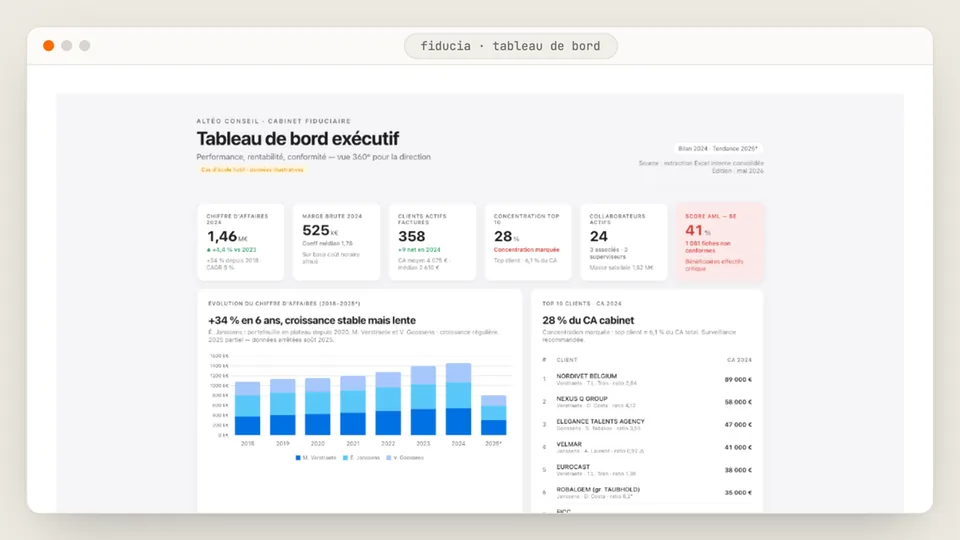 Self-updating dashboards showing spend, KPIs and status as colour-coded gauges